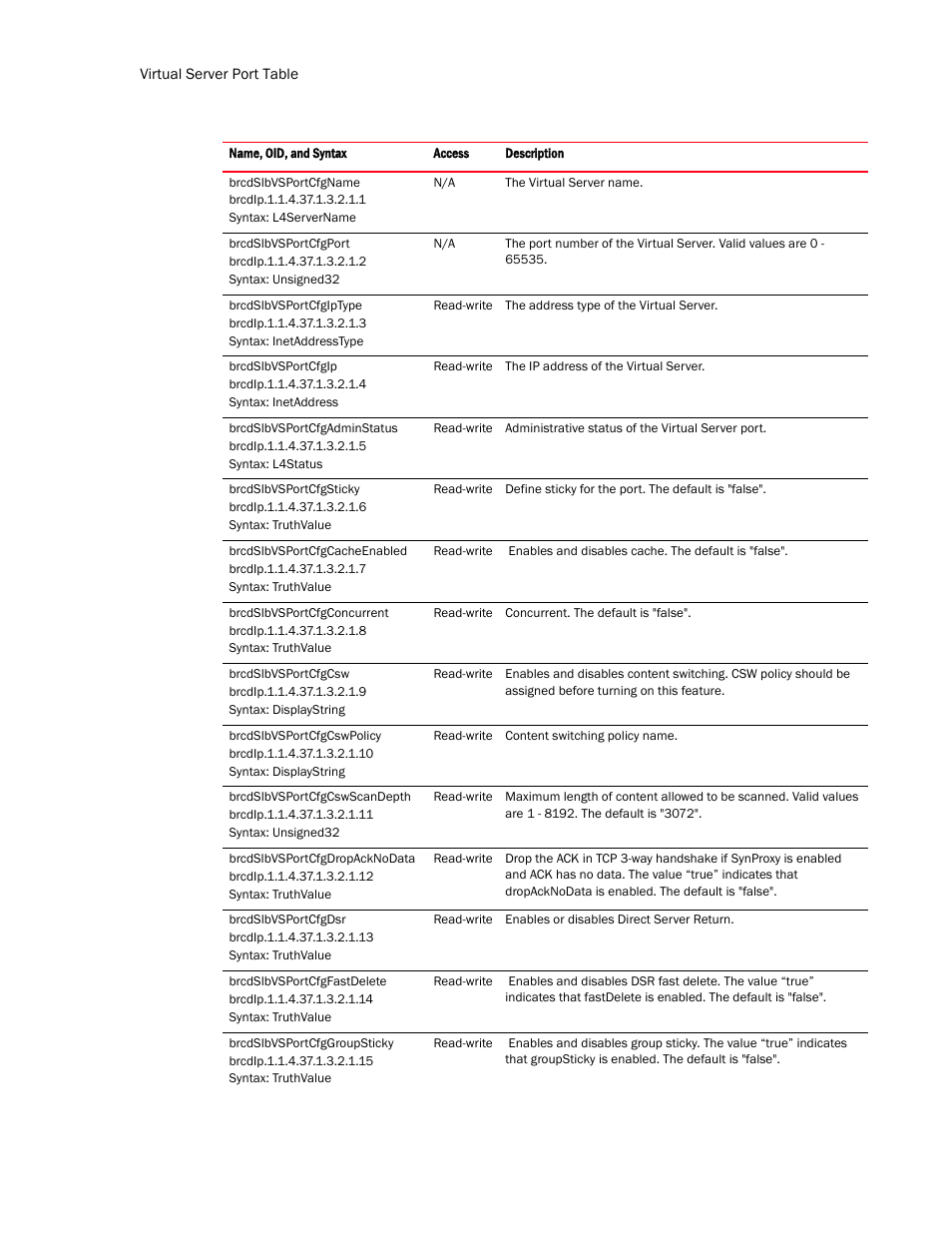 Brocade Virtual ADX MIB Reference (Supporting ADX v03.1.00) User Manual | Page 250 / 288