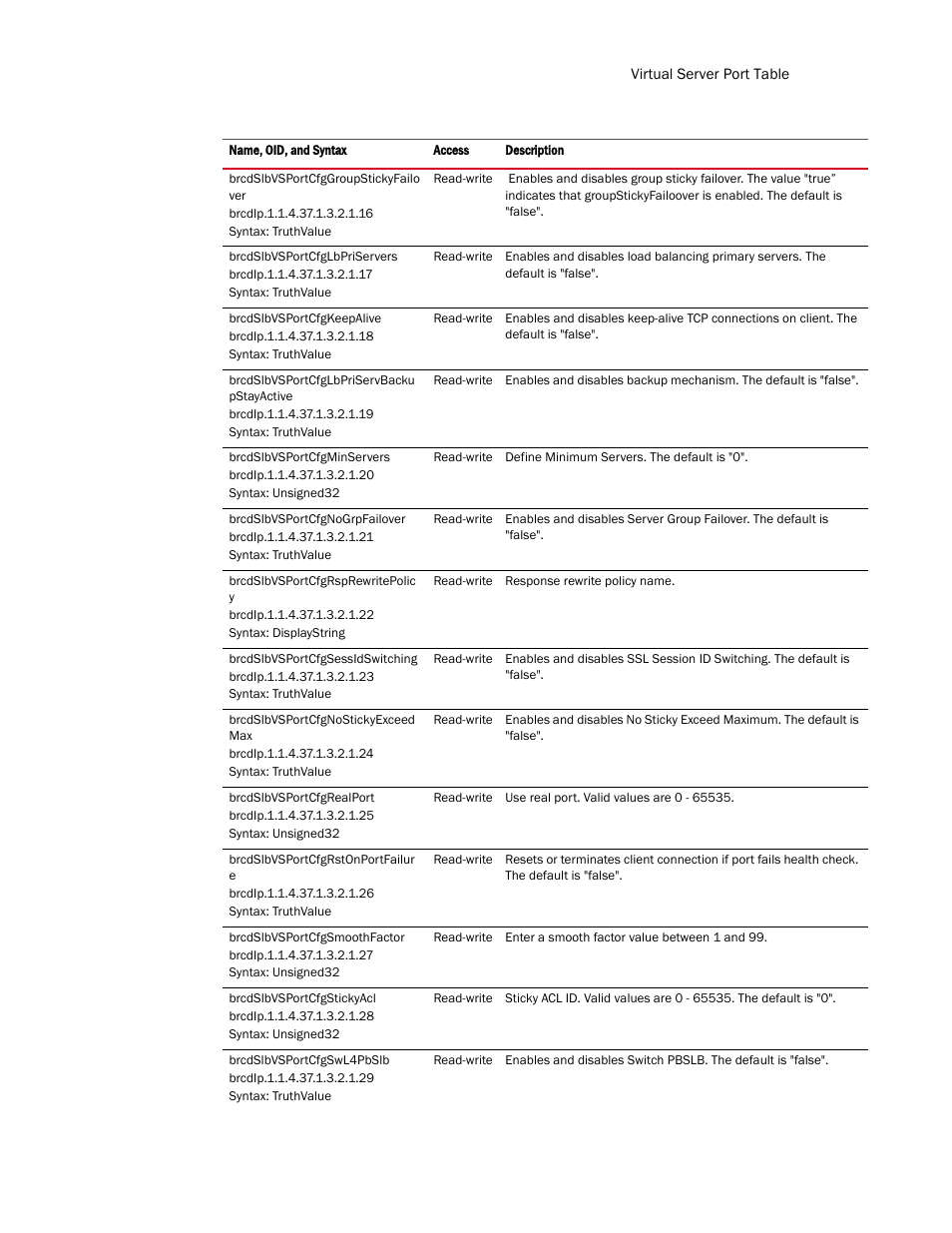 Brocade Virtual ADX MIB Reference (Supporting ADX v03.1.00) User Manual | Page 251 / 288