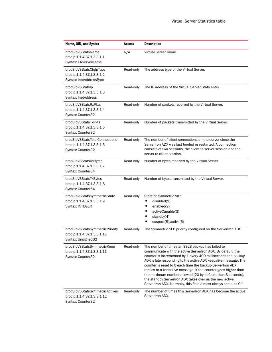 Brocade Virtual ADX MIB Reference (Supporting ADX v03.1.00) User Manual | Page 253 / 288