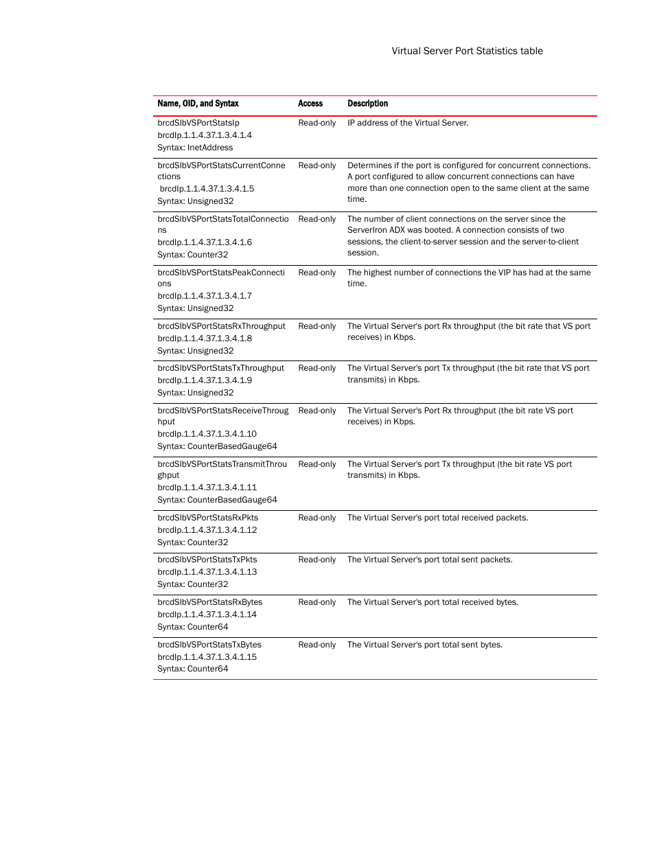 Brocade Virtual ADX MIB Reference (Supporting ADX v03.1.00) User Manual | Page 255 / 288