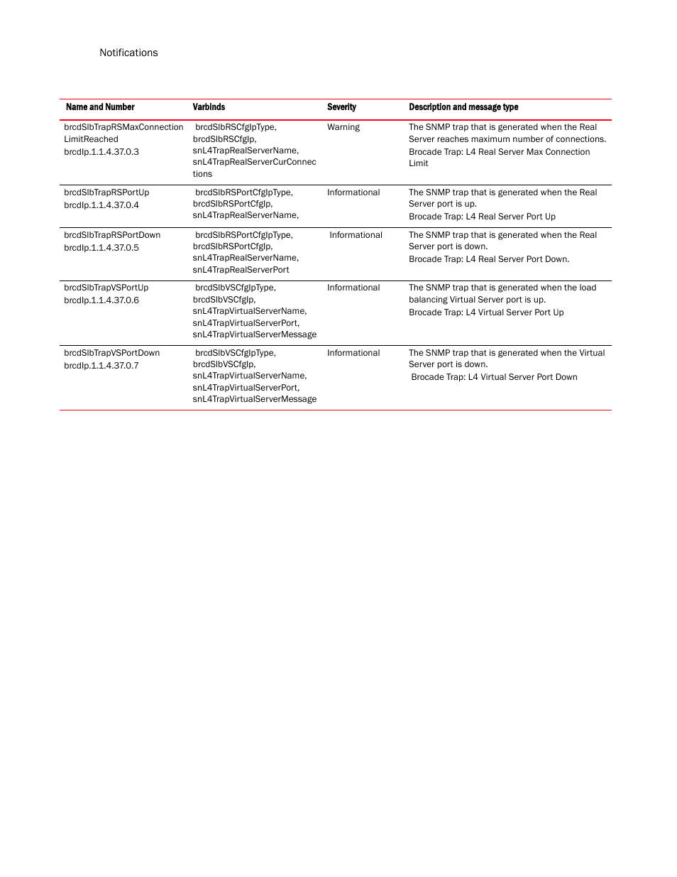 Brocade Virtual ADX MIB Reference (Supporting ADX v03.1.00) User Manual | Page 258 / 288