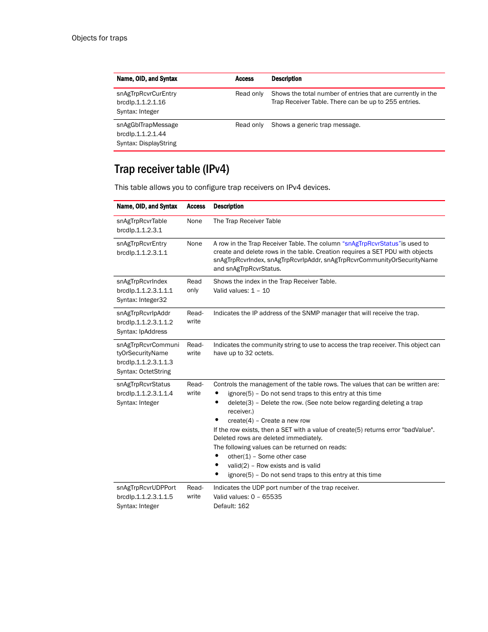 Trap receiver table (ipv4) | Brocade Virtual ADX MIB Reference (Supporting ADX v03.1.00) User Manual | Page 260 / 288