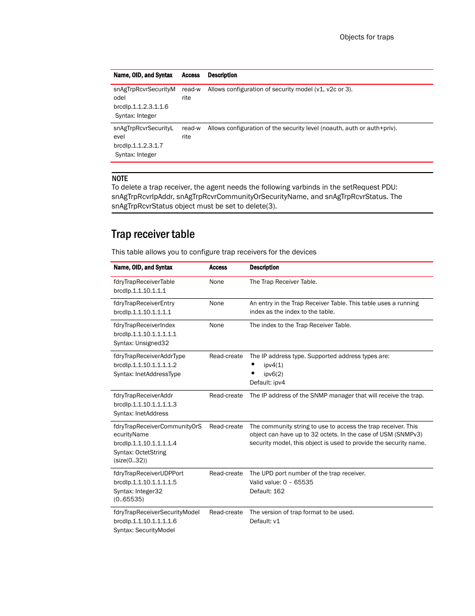 Trap receiver table | Brocade Virtual ADX MIB Reference (Supporting ADX v03.1.00) User Manual | Page 261 / 288