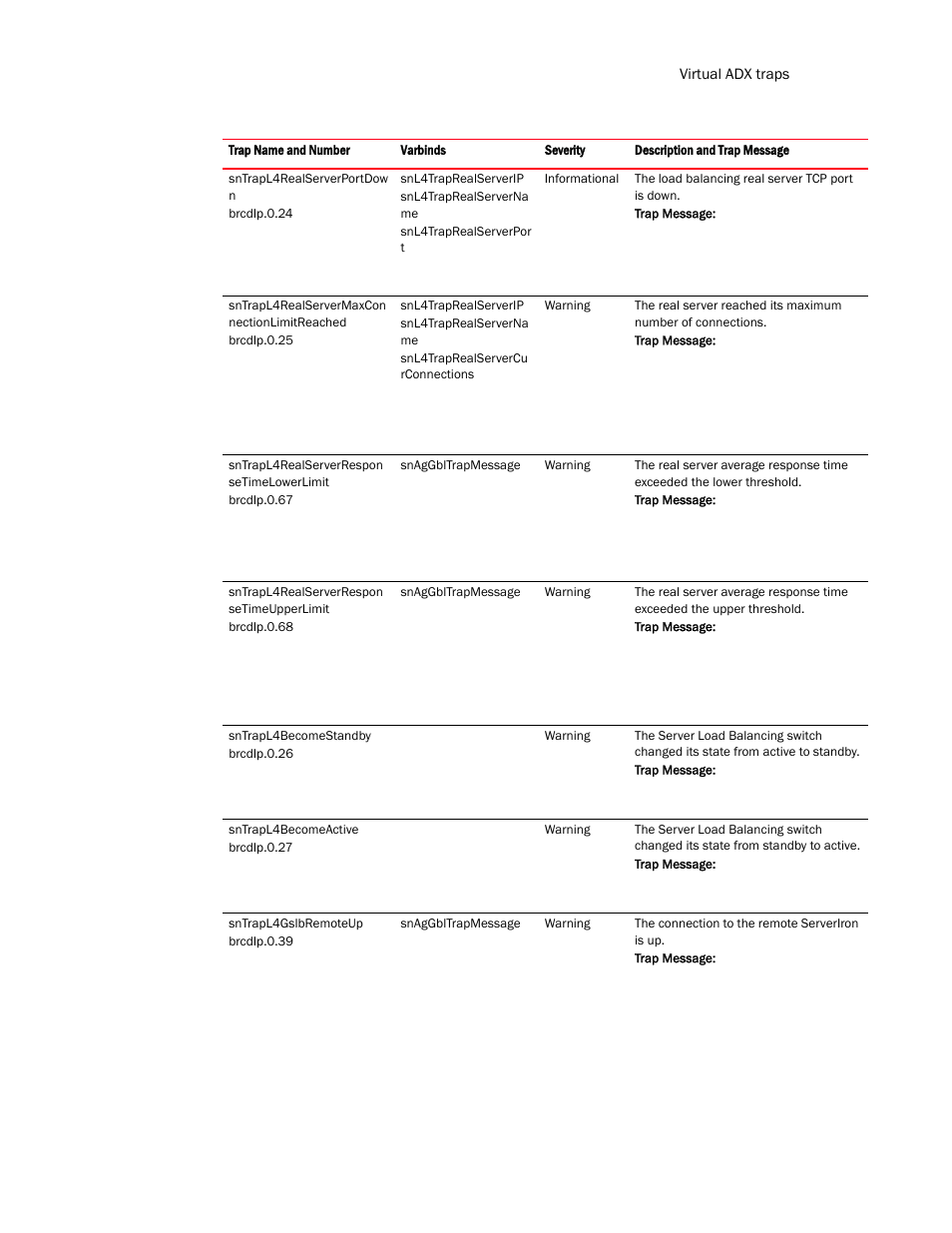 Brocade Virtual ADX MIB Reference (Supporting ADX v03.1.00) User Manual | Page 281 / 288