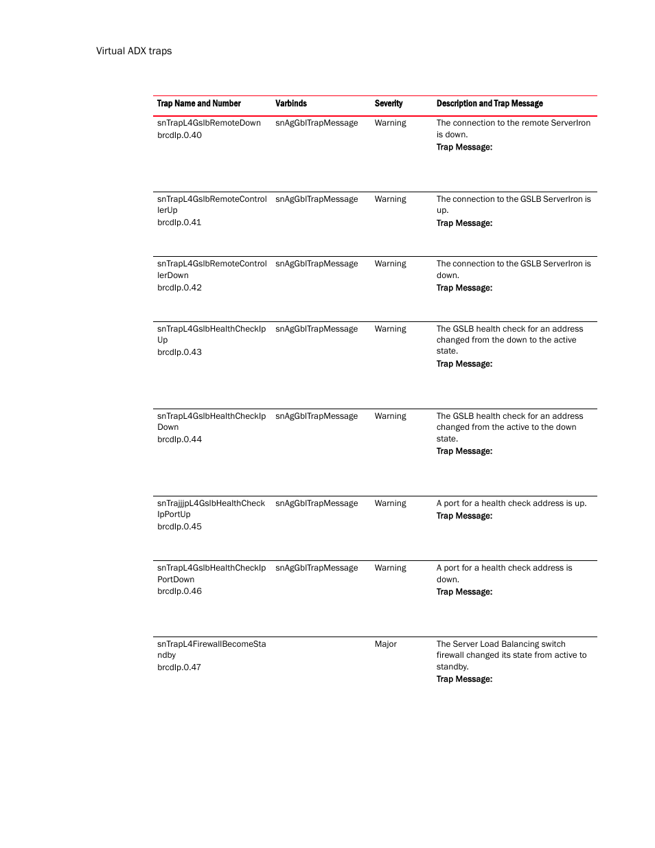 Brocade Virtual ADX MIB Reference (Supporting ADX v03.1.00) User Manual | Page 282 / 288