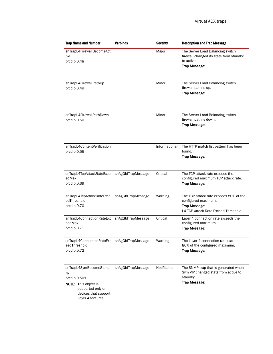 Brocade Virtual ADX MIB Reference (Supporting ADX v03.1.00) User Manual | Page 283 / 288