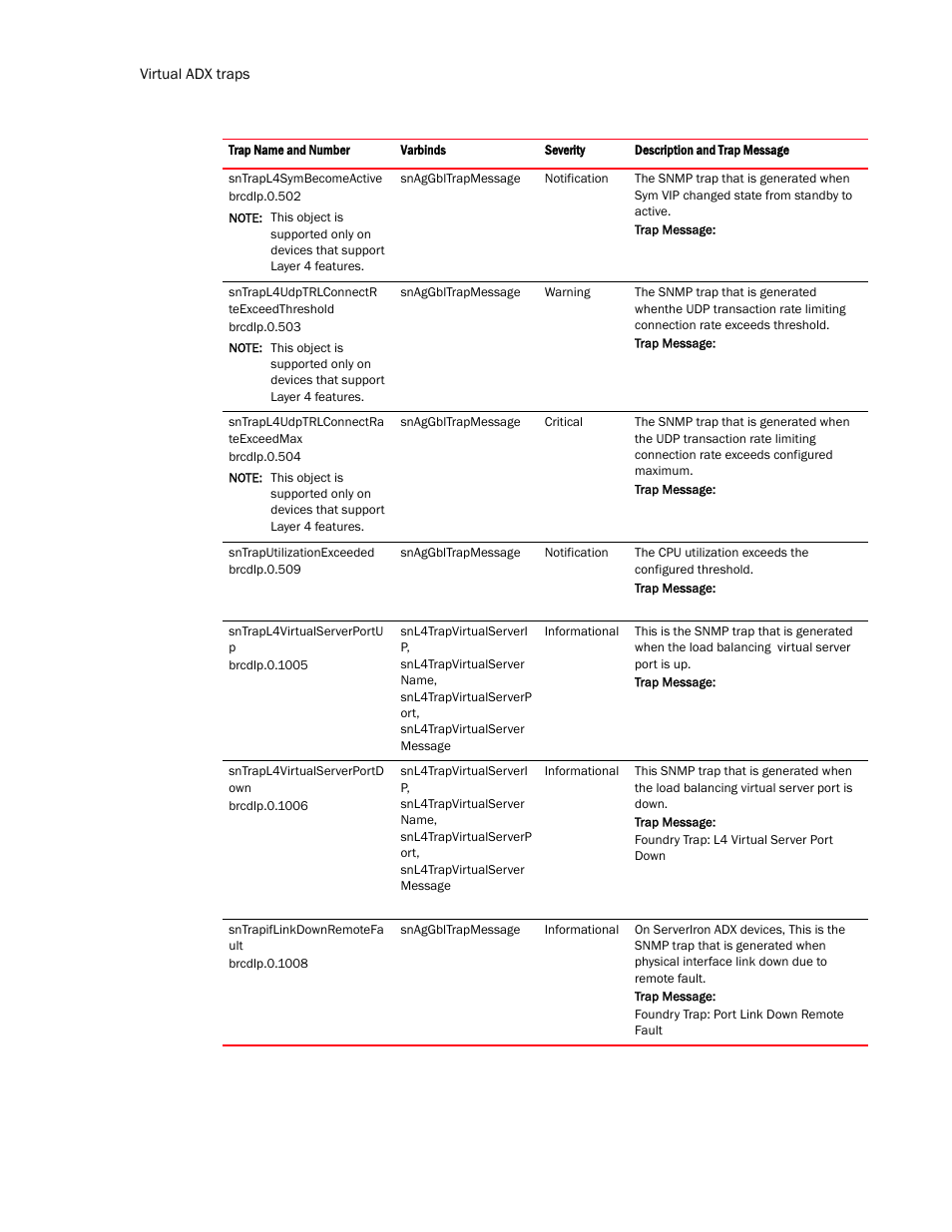 Brocade Virtual ADX MIB Reference (Supporting ADX v03.1.00) User Manual | Page 284 / 288