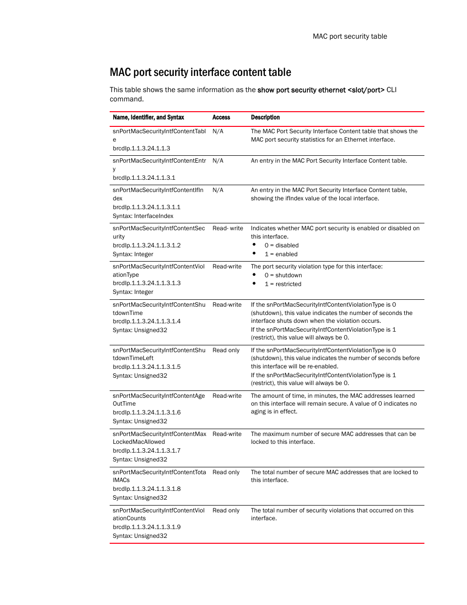 Mac port security interface content table | Brocade Virtual ADX MIB Reference (Supporting ADX v03.1.00) User Manual | Page 59 / 288