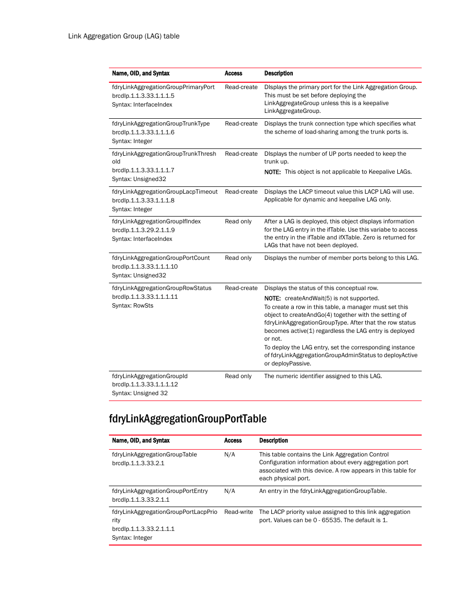 Fdrylinkaggregationgroupporttable | Brocade Virtual ADX MIB Reference (Supporting ADX v03.1.00) User Manual | Page 78 / 288