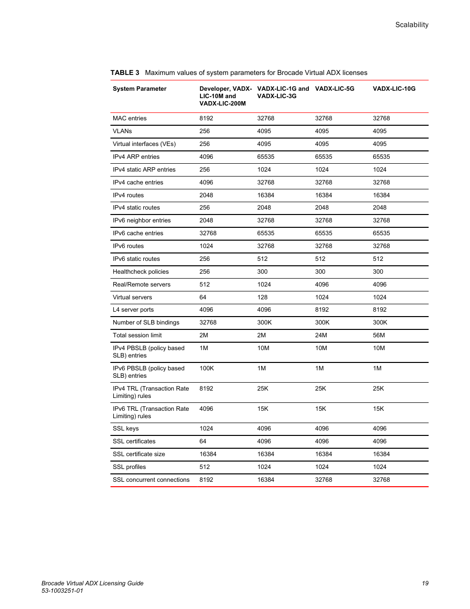 Brocade Virtual ADX Licensing Guide (Supporting ADX v03.1.00) User Manual | Page 19 / 20