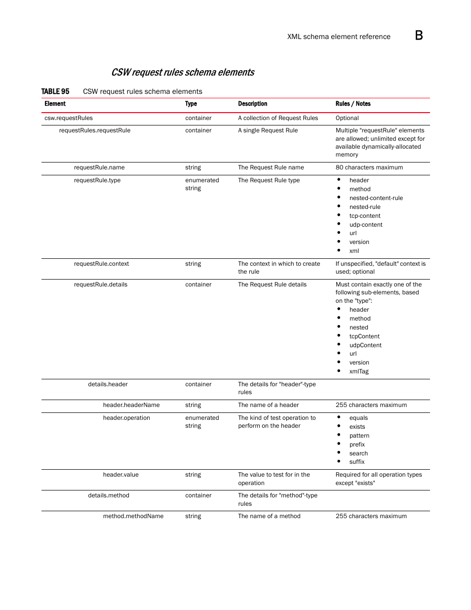 Csw request rules schema elements | Brocade Virtual ADX Graphical User Interface Guide (Supporting ADX v03.1.00) User Manual | Page 299 / 330