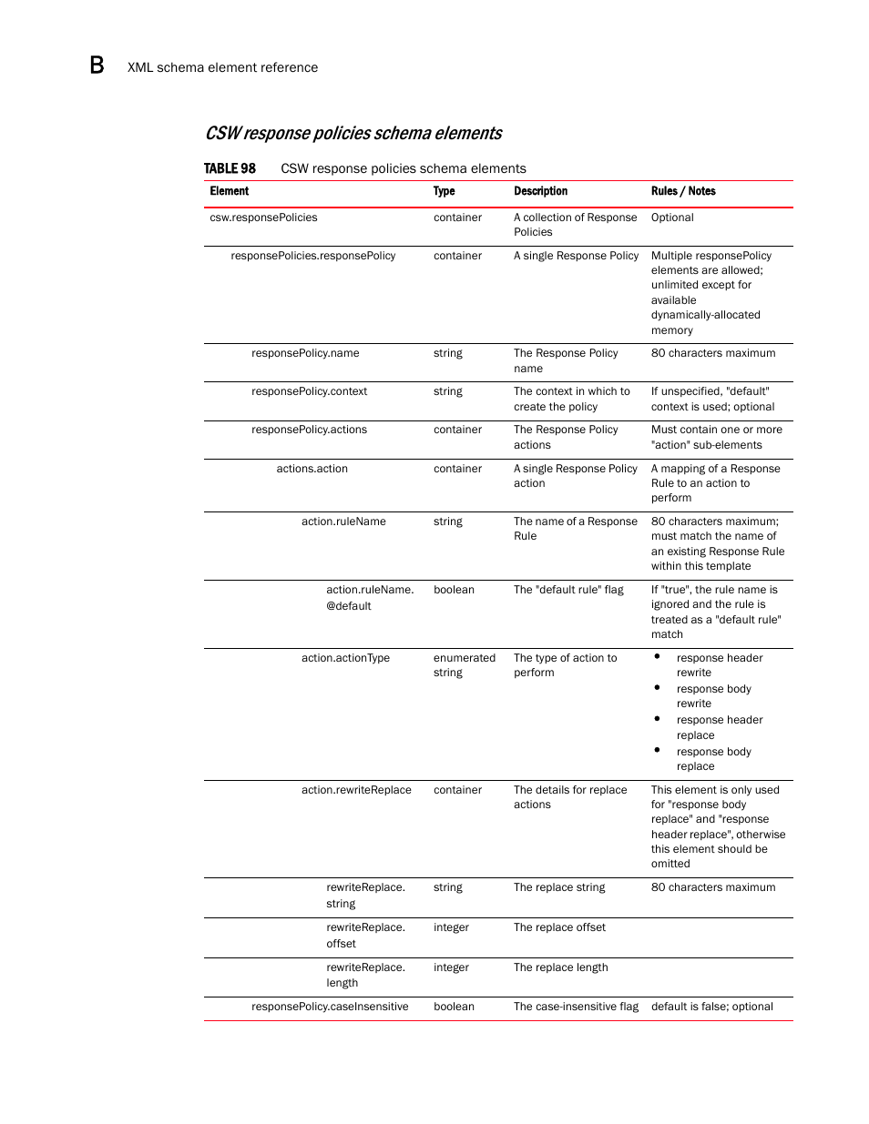 Csw response policies schema elements | Brocade Virtual ADX Graphical User Interface Guide (Supporting ADX v03.1.00) User Manual | Page 316 / 330