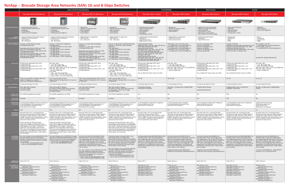 Brocade NETAPP – PRODUCT REFERENCE GUIDE User Manual | Page 2 / 2