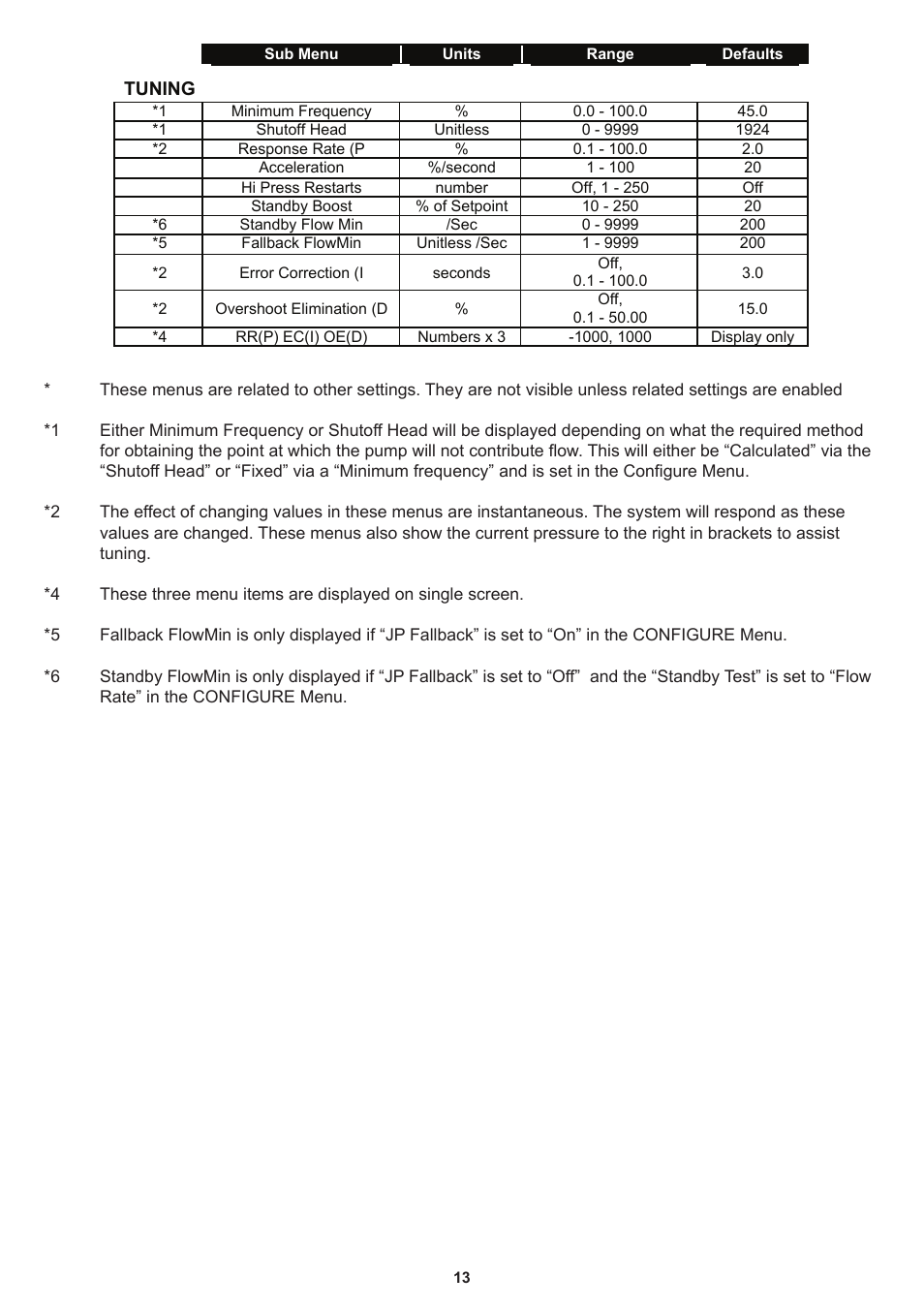 Davey Speedman Dual Pump Variable Speed Pump Control System User Manual | Page 13 / 64