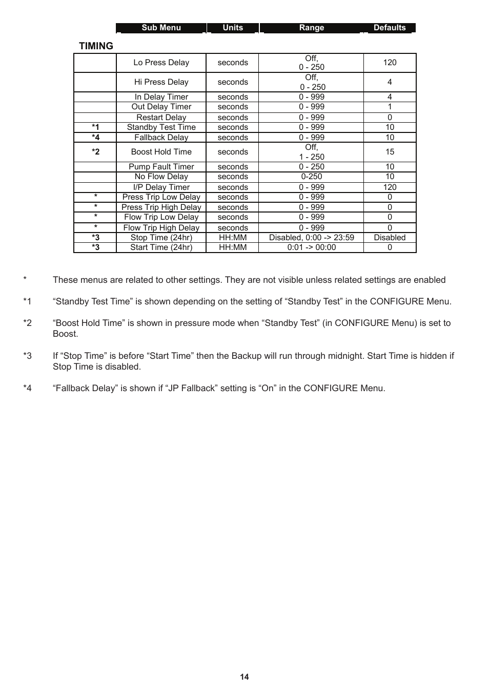 Davey Speedman Dual Pump Variable Speed Pump Control System User Manual | Page 14 / 64