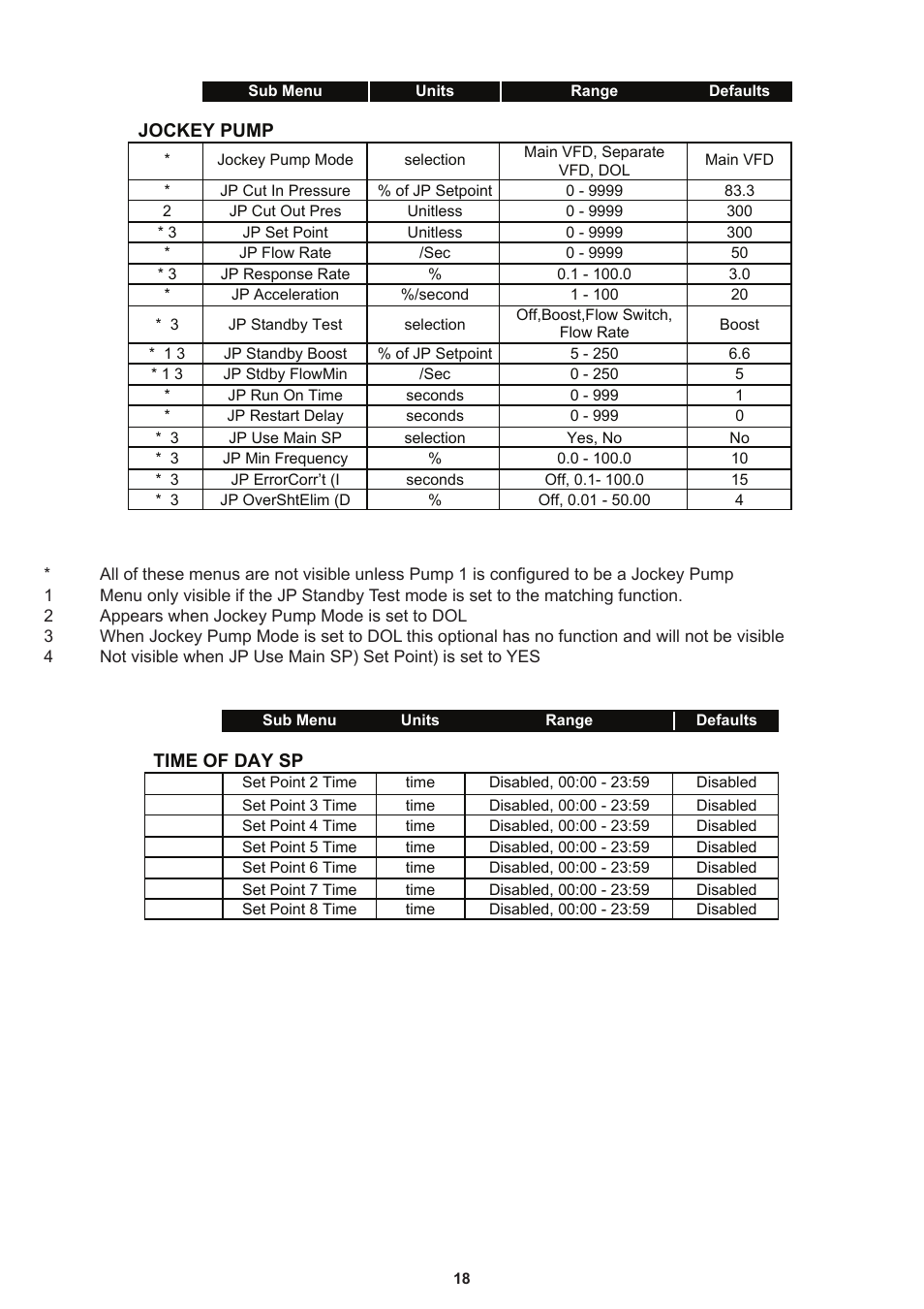 Davey Speedman Dual Pump Variable Speed Pump Control System User Manual | Page 18 / 64