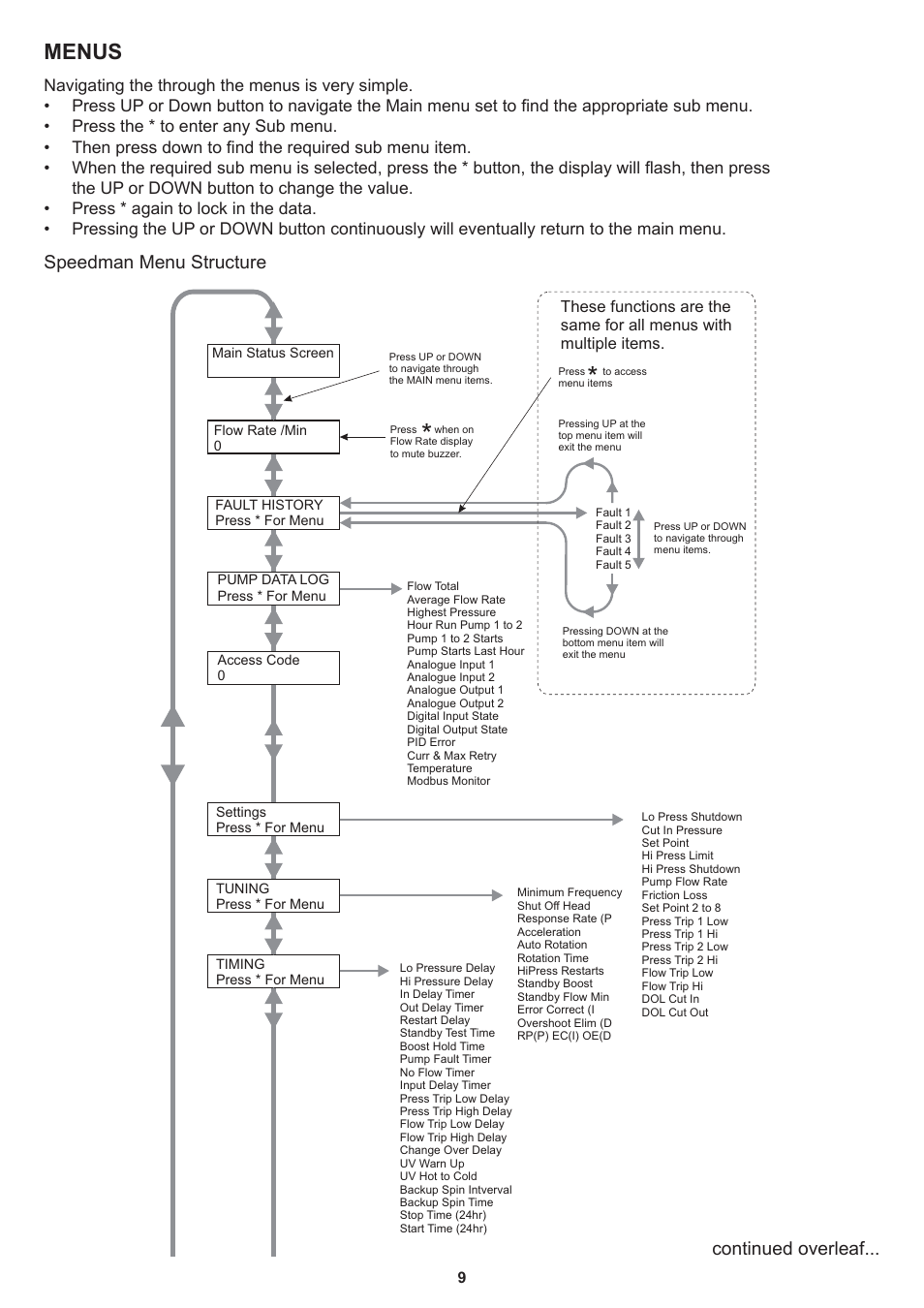 Menus, Speedman menu structure continued overleaf | Davey Speedman Dual Pump Variable Speed Pump Control System User Manual | Page 9 / 64