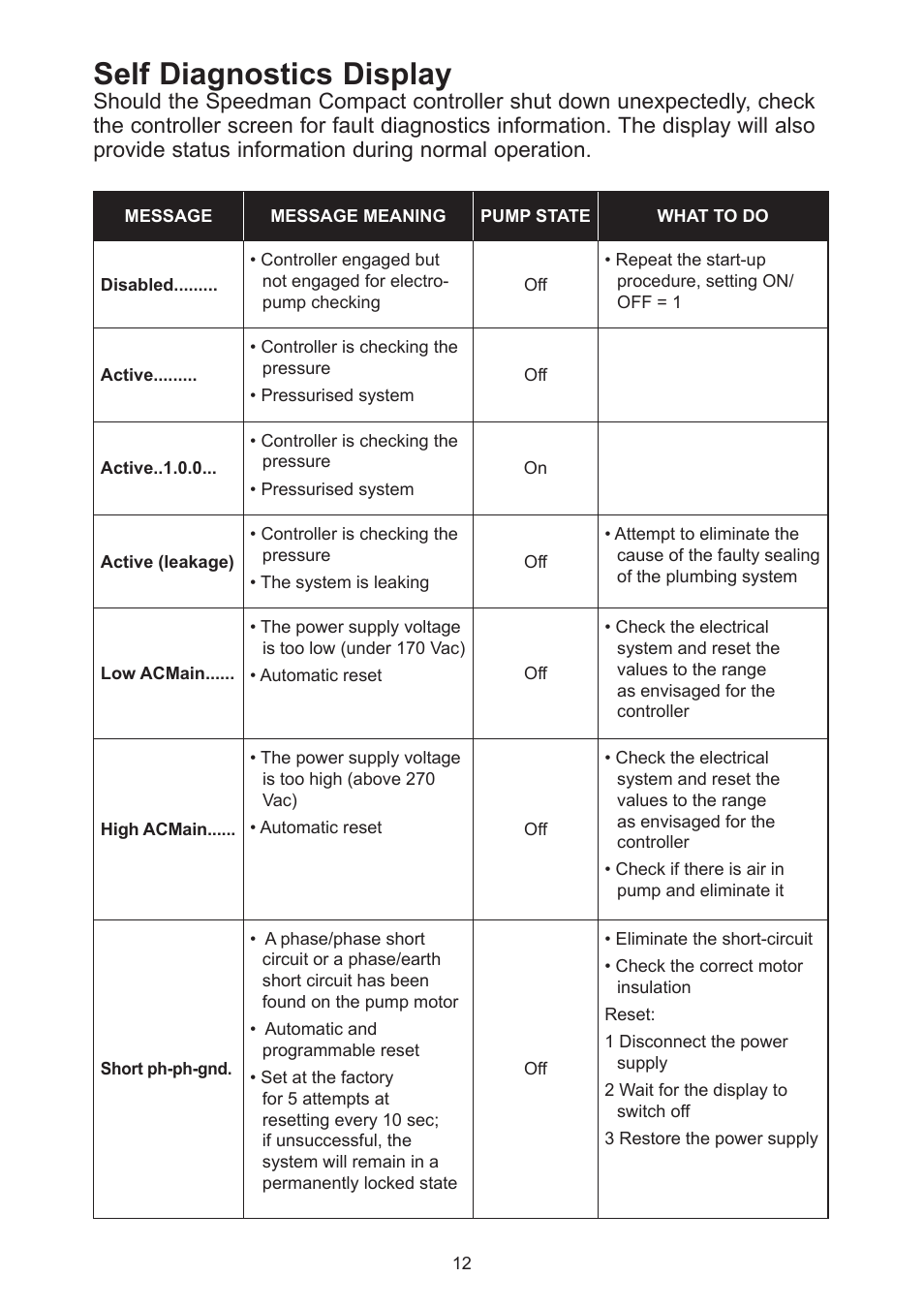 Self diagnostics display | Davey Speedman Compact Constant Water Pressure Systems User Manual | Page 12 / 16