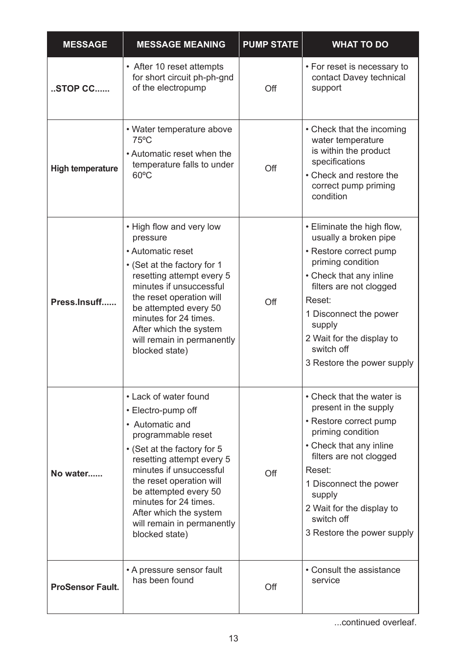 Davey Speedman Compact Constant Water Pressure Systems User Manual | Page 13 / 16