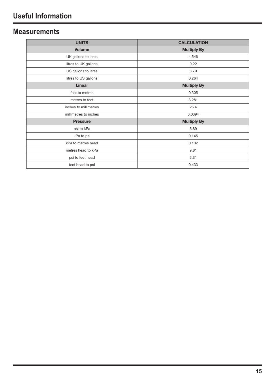 Useful information measurements | Davey SCMax 77 ECOMATIC Salt Water Pool Sanitizing System User Manual | Page 15 / 16