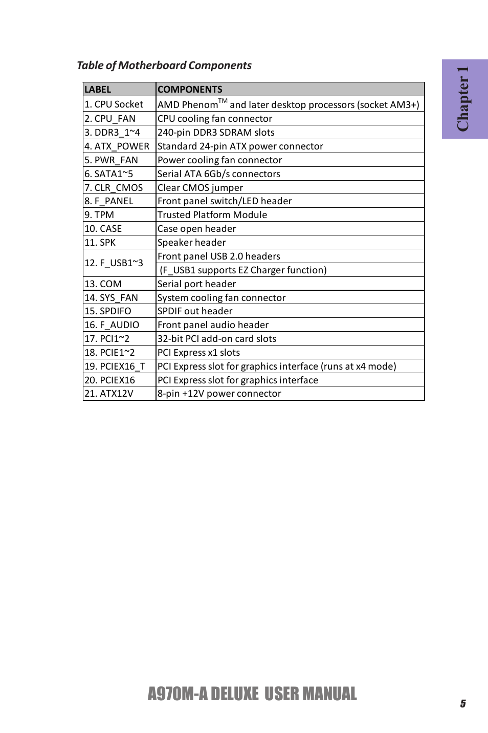 A970m-a deluxe user manual, Chapter 1, Table of motherboard components | Elitegroup A970M-A DELUXE (V1.0) User Manual | Page 9 / 74