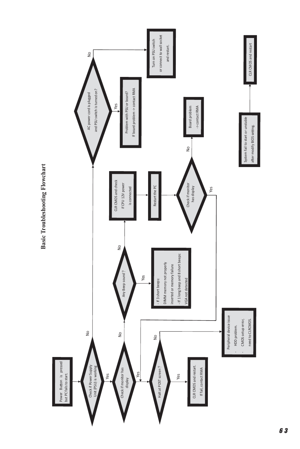 Basic tr oubleshooting flowchart | Elitegroup A960M-M3 (V1.0) User Manual | Page 67 / 68
