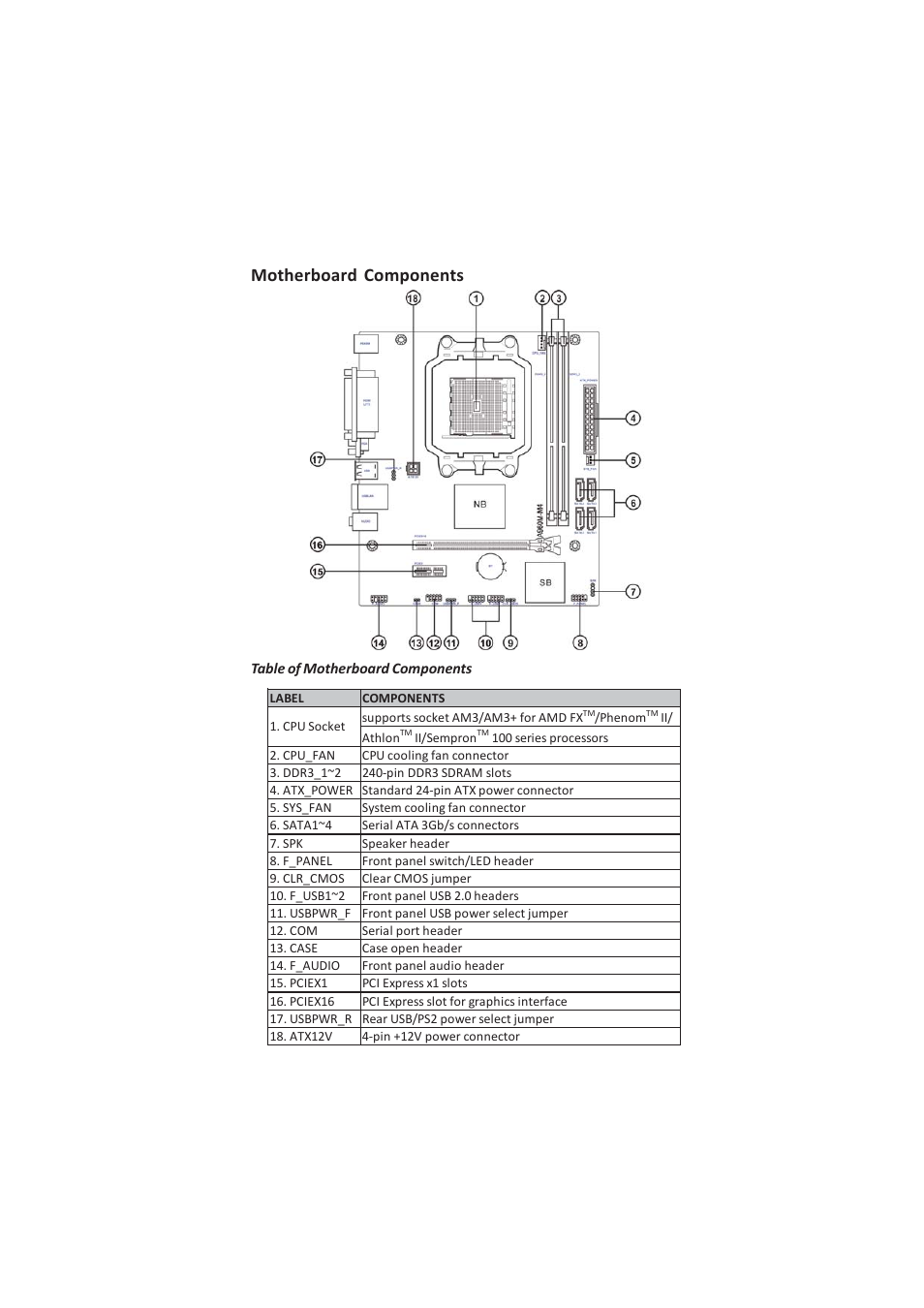 A960m-m4 user manual, Motherboard components | Elitegroup A960M-M4 (V1.0) User Manual | Page 5 / 30