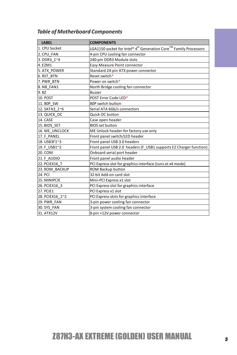Z87h3-ax extreme (golden) user manual, Chapter 1, Table of motherboard components | Elitegroup Z87H3-AX GOLDEN (V1.0) User Manual | Page 11 / 104