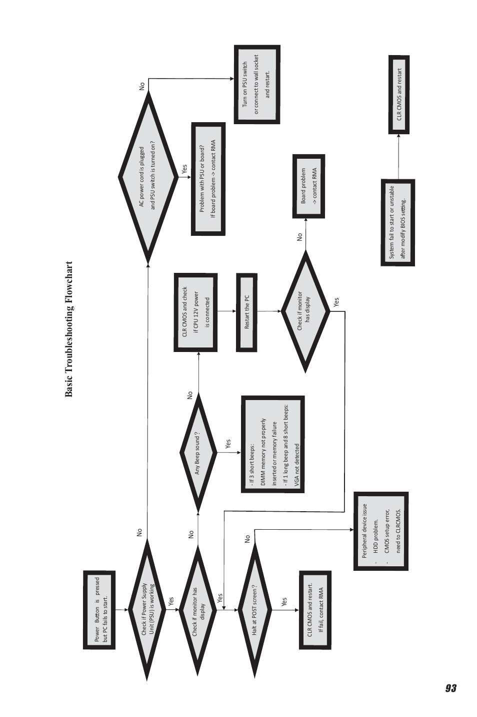 Basic tr oubleshooting flowchart | Elitegroup Z87H3-AX GOLDEN (V1.0) User Manual | Page 99 / 104
