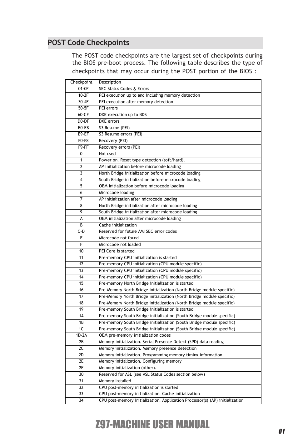 Z97-machine user manual, Post code checkpoints | Elitegroup Z97-MACHINE (V1.0) User Manual | Page 87 / 90