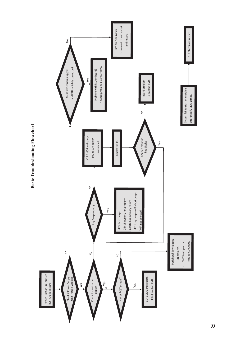 Basic tr oubleshooting flowchart | Elitegroup B85H3-M (V1.0) User Manual | Page 81 / 82