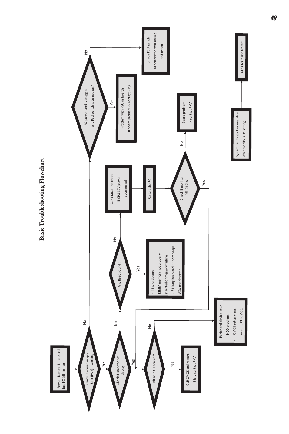 49 basic tr oubleshooting flowchart | Elitegroup H61H-G11 (V2.0) User Manual | Page 53 / 54