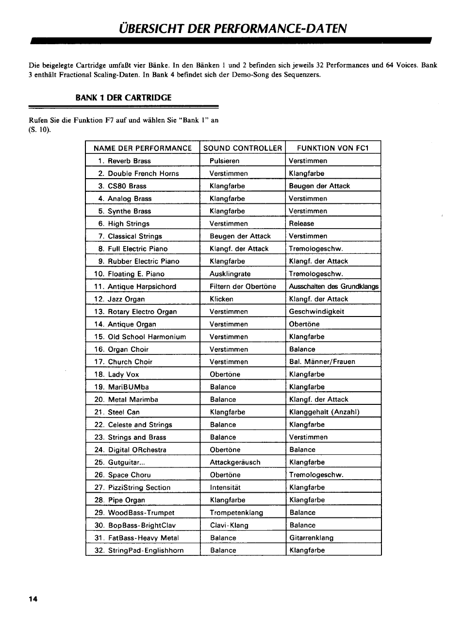 Bank 1 der cartridge, Übersicht der performance-daten | Yamaha PF2000 User Manual | Page 16 / 23