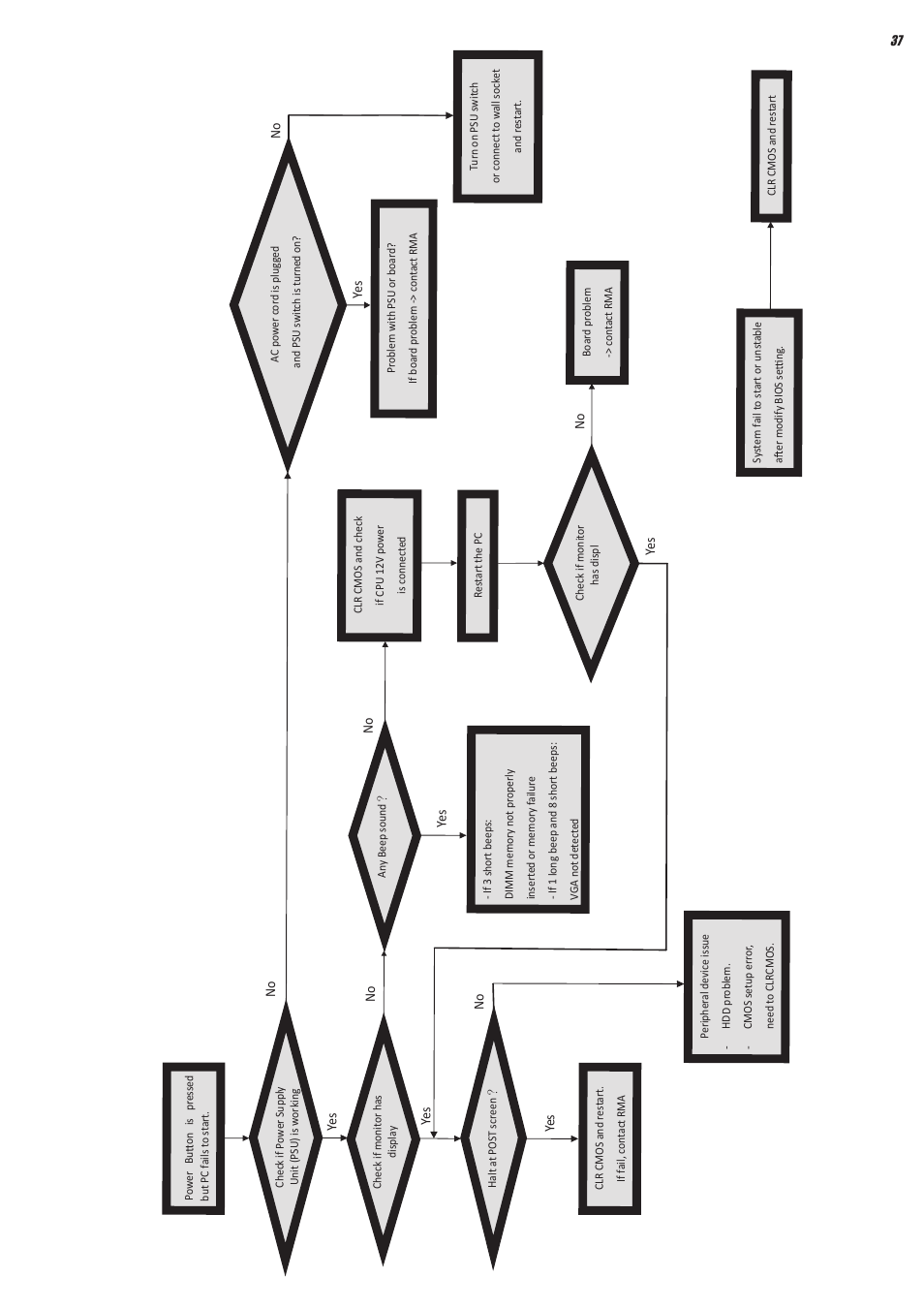 Basic tr oubleshooting flowchart, Ye s, Ye s ye s | Ye s no | Elitegroup DS110 (V1.0) User Manual | Page 43 / 44