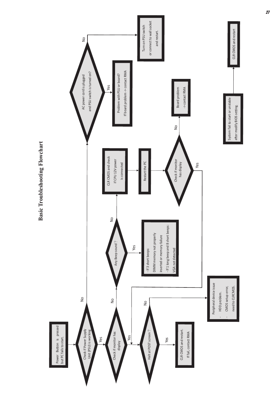 Basic tr oubleshooting flowchart | Elitegroup MS110 (V1.0) User Manual | Page 34 / 35