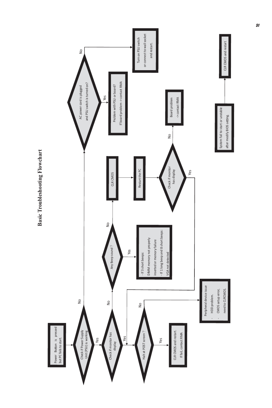 Basic t roubleshooting flowchart | Elitegroup CDC-I (V1.0) User Manual | Page 55 / 56