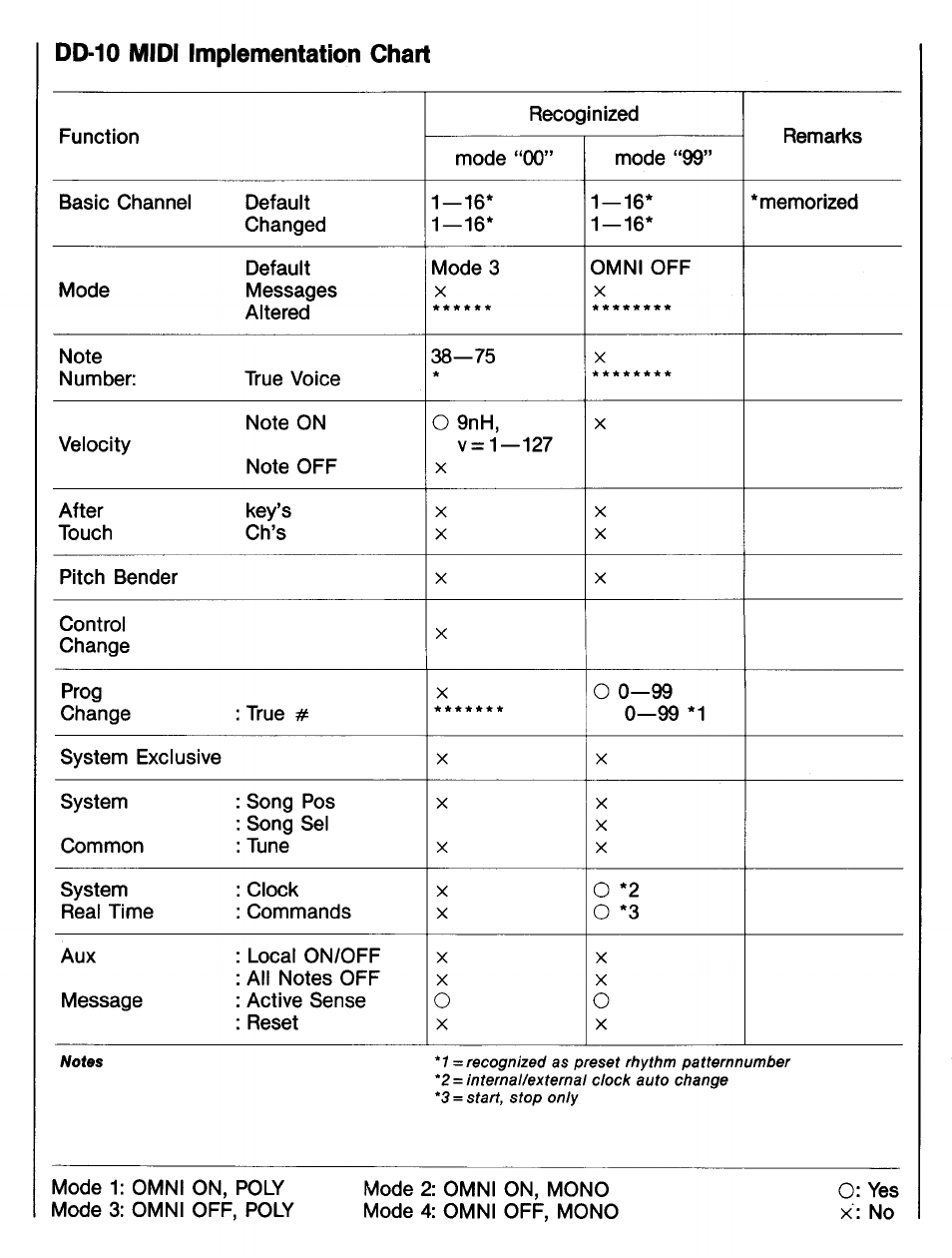 Dd-10 midi implementation chart | Yamaha DD-10 User Manual | Page 19 / 20