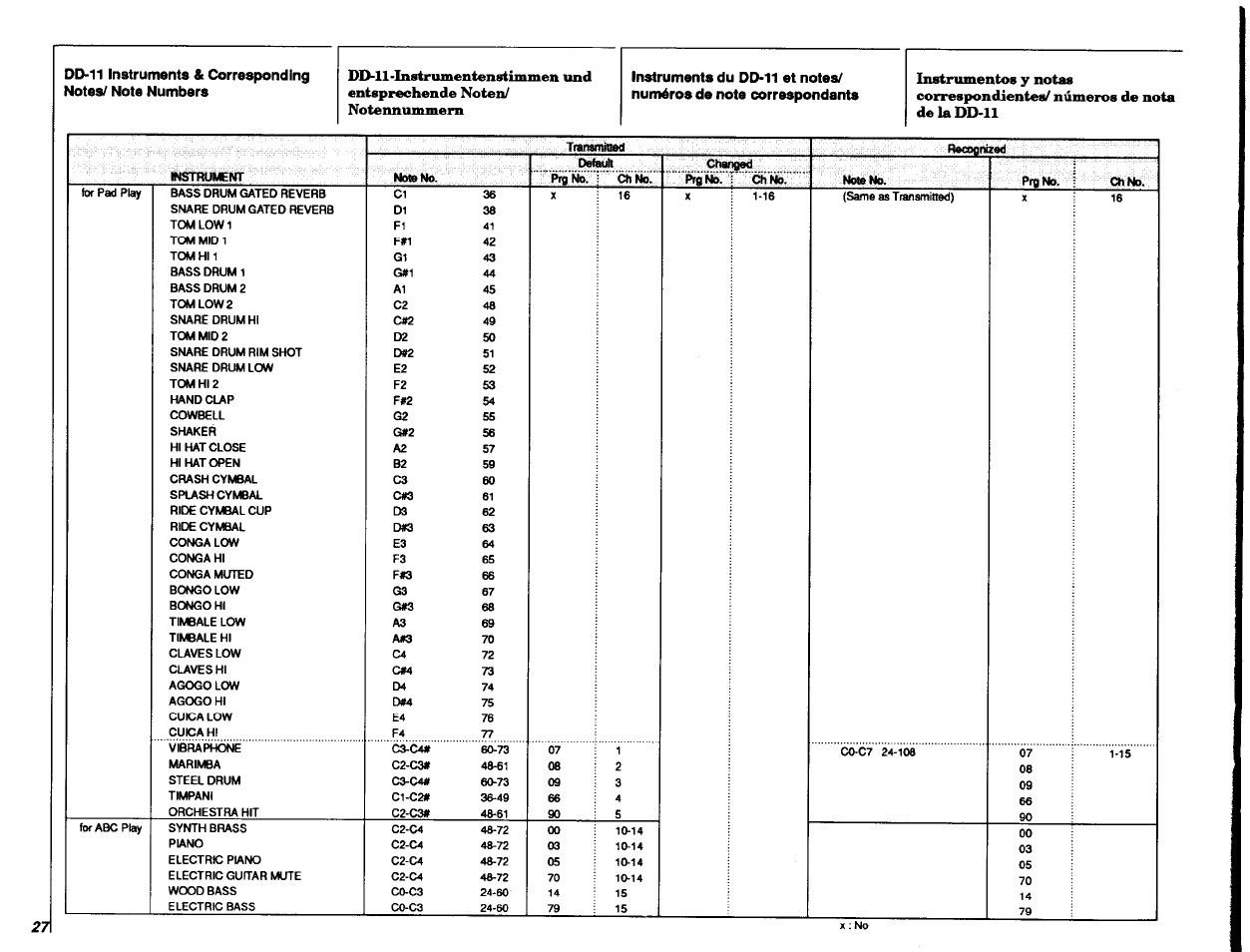 Prgho | Yamaha DD-11 User Manual | Page 28 / 39