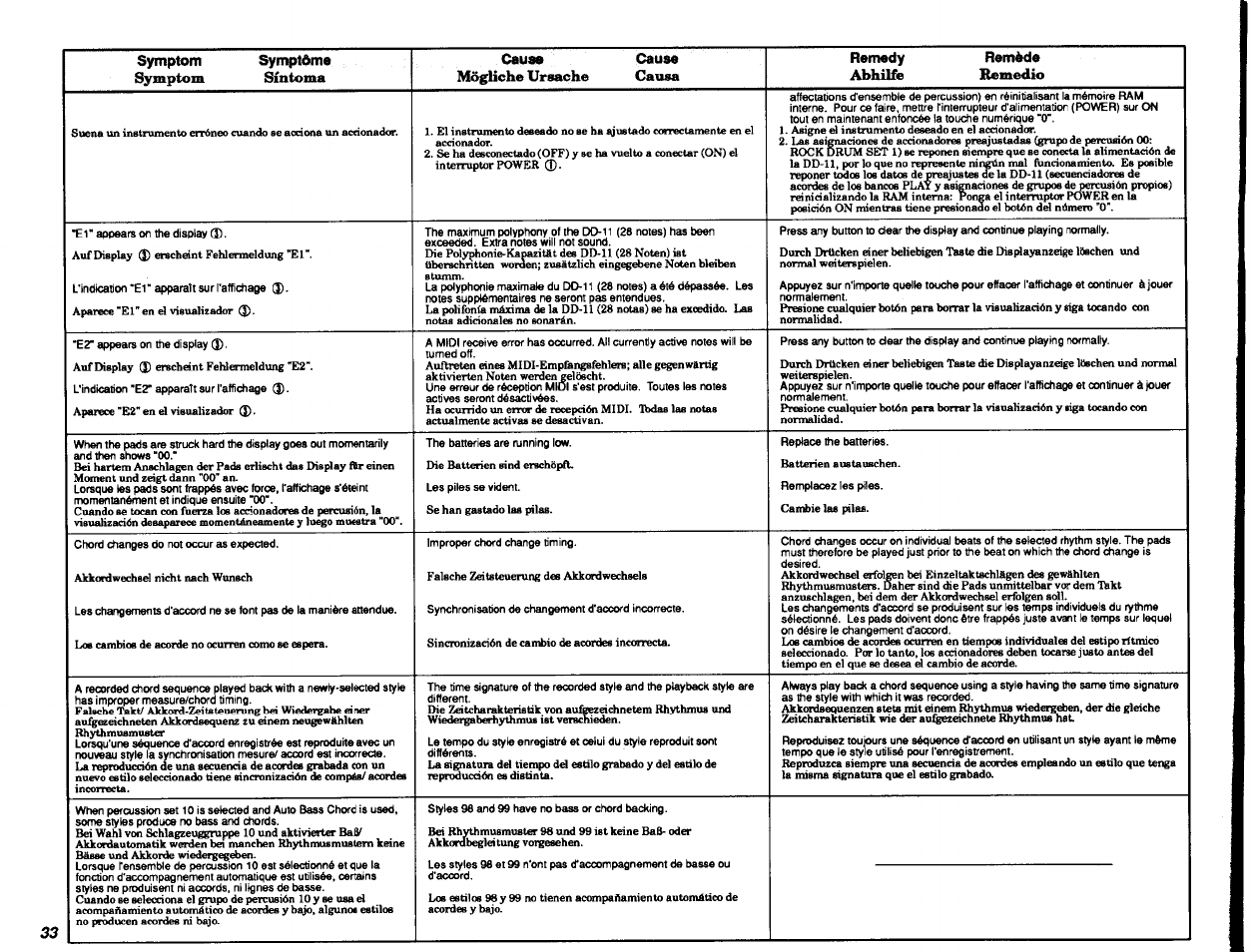 Symptom, Symptôme, Cause cause | Remedy, Remède | Yamaha DD-11 User Manual | Page 34 / 39