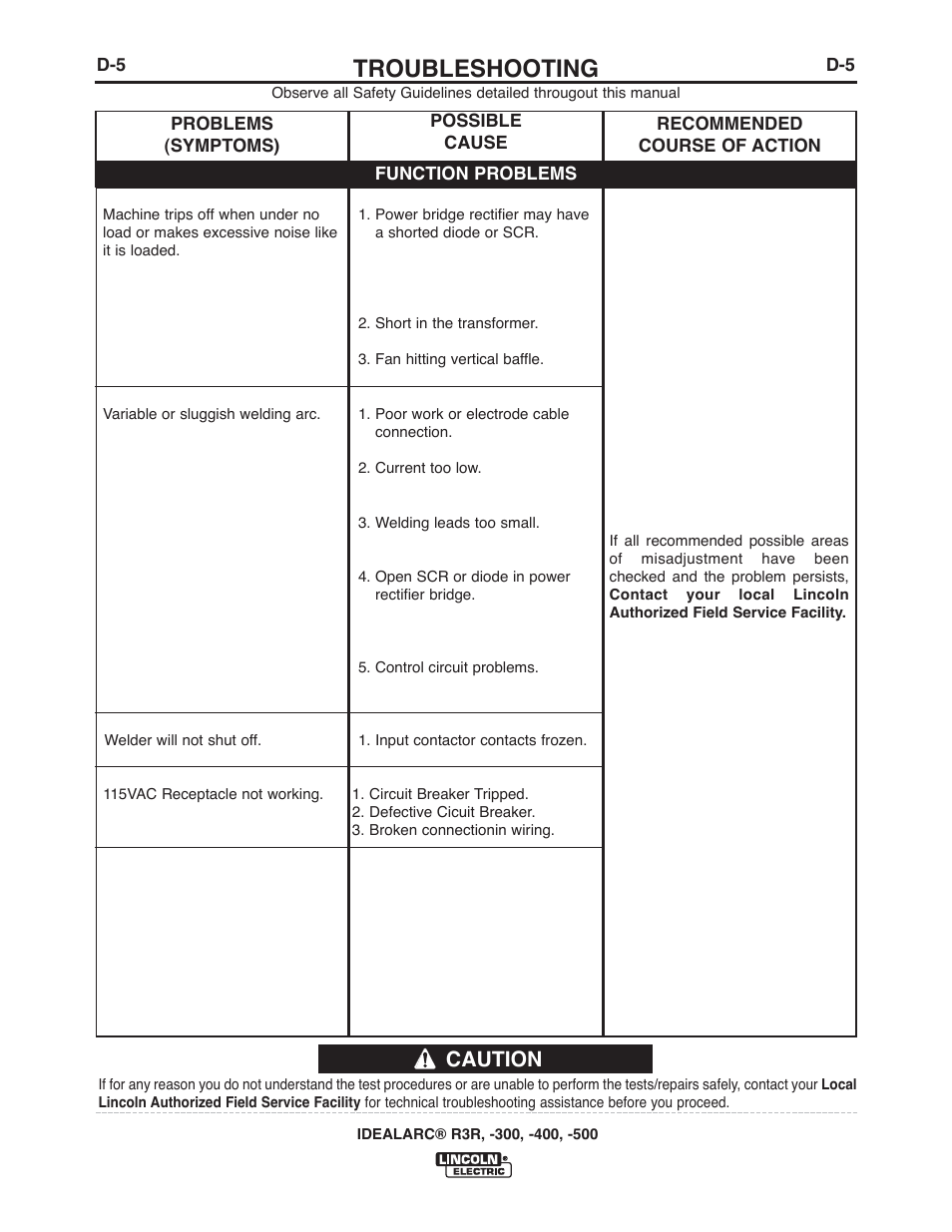 Troubleshooting, Caution | Lincoln Electric IM409 IDEALARC R3R-400 User Manual | Page 17 / 32