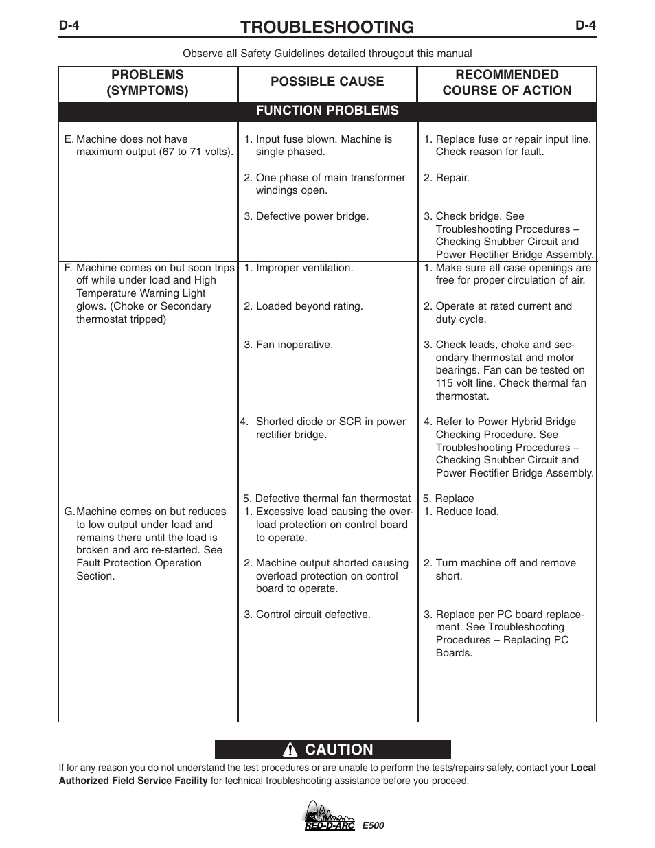 Troubleshooting, Caution | Lincoln Electric IM656 RED-D-ARC E500 User Manual | Page 14 / 28