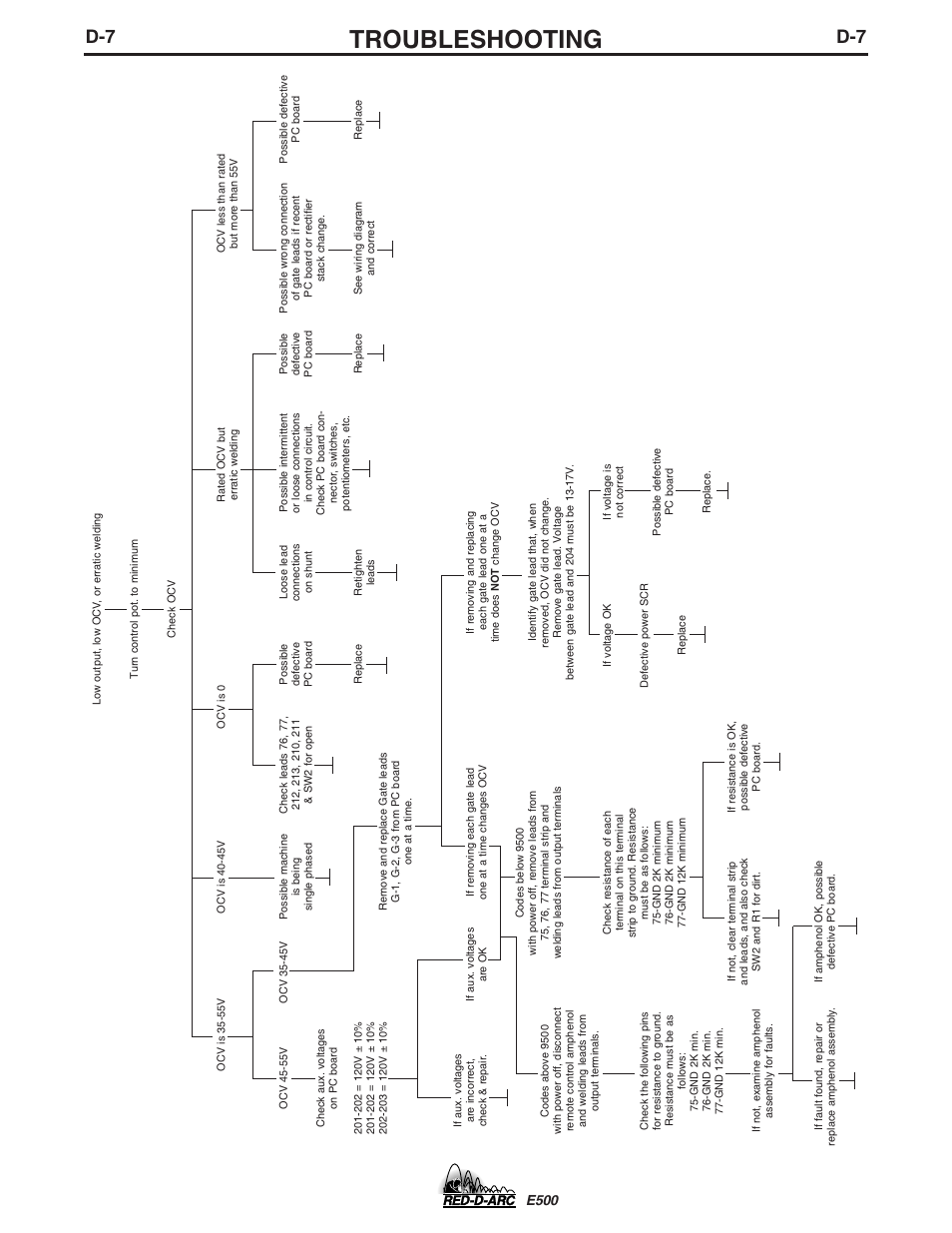 Troubleshooting, E500 | Lincoln Electric IM656 RED-D-ARC E500 User Manual | Page 17 / 28