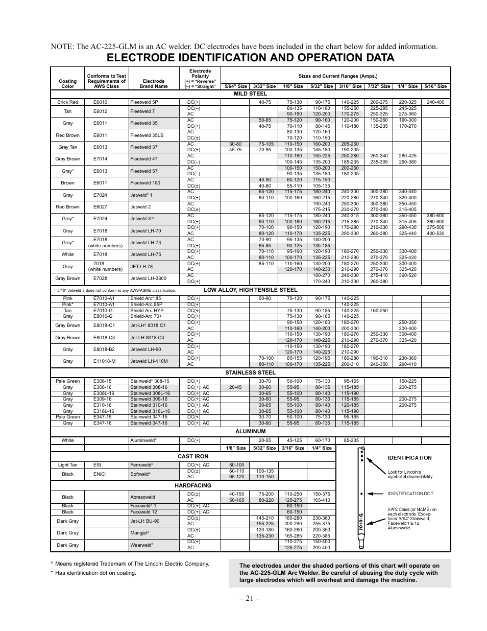 Electrode identification and operation data | Lincoln Electric IM348 AC-225-GLM User Manual | Page 21 / 28