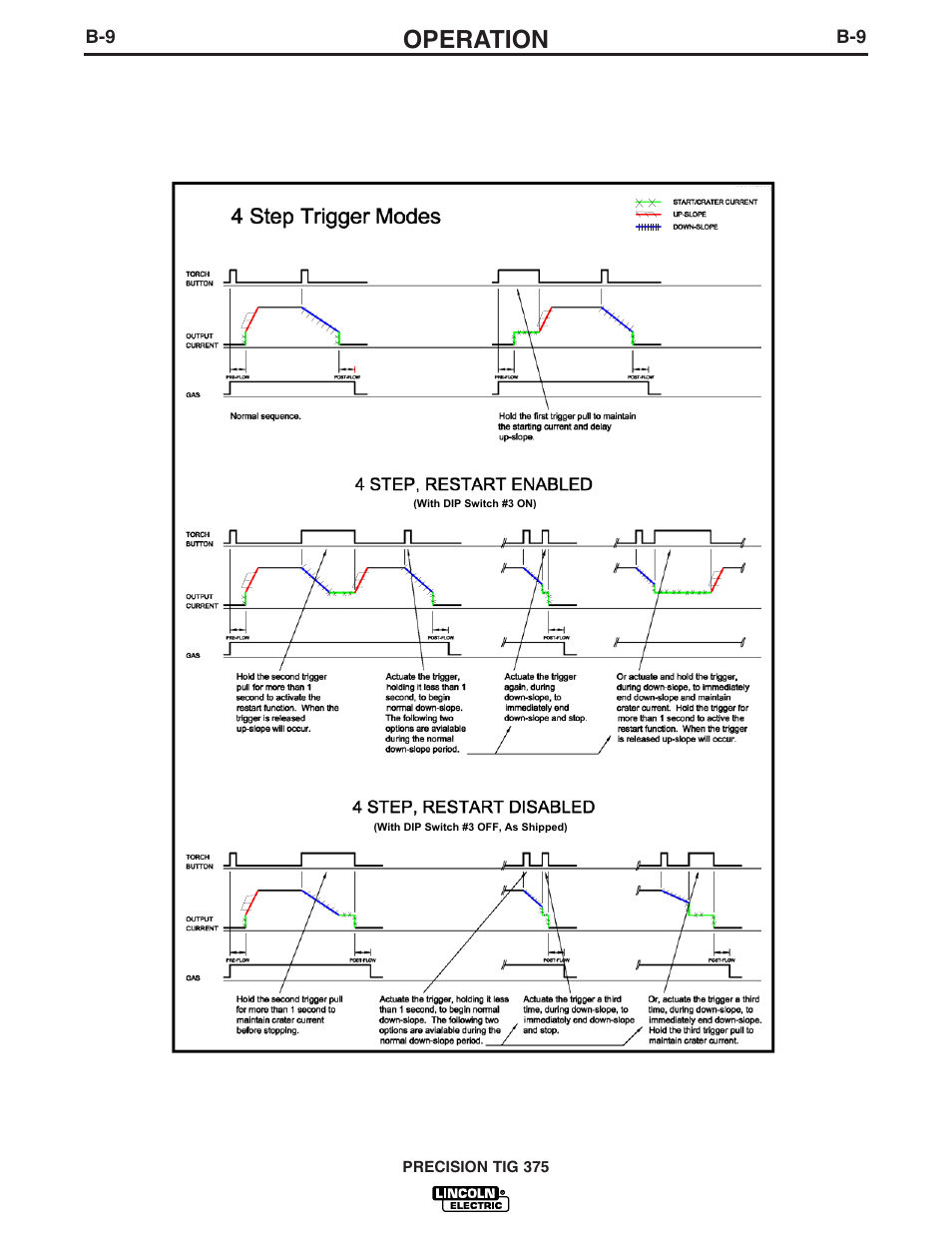 Operation | Lincoln Electric IM703 PRECISION TIG 375 User Manual | Page 24 / 46