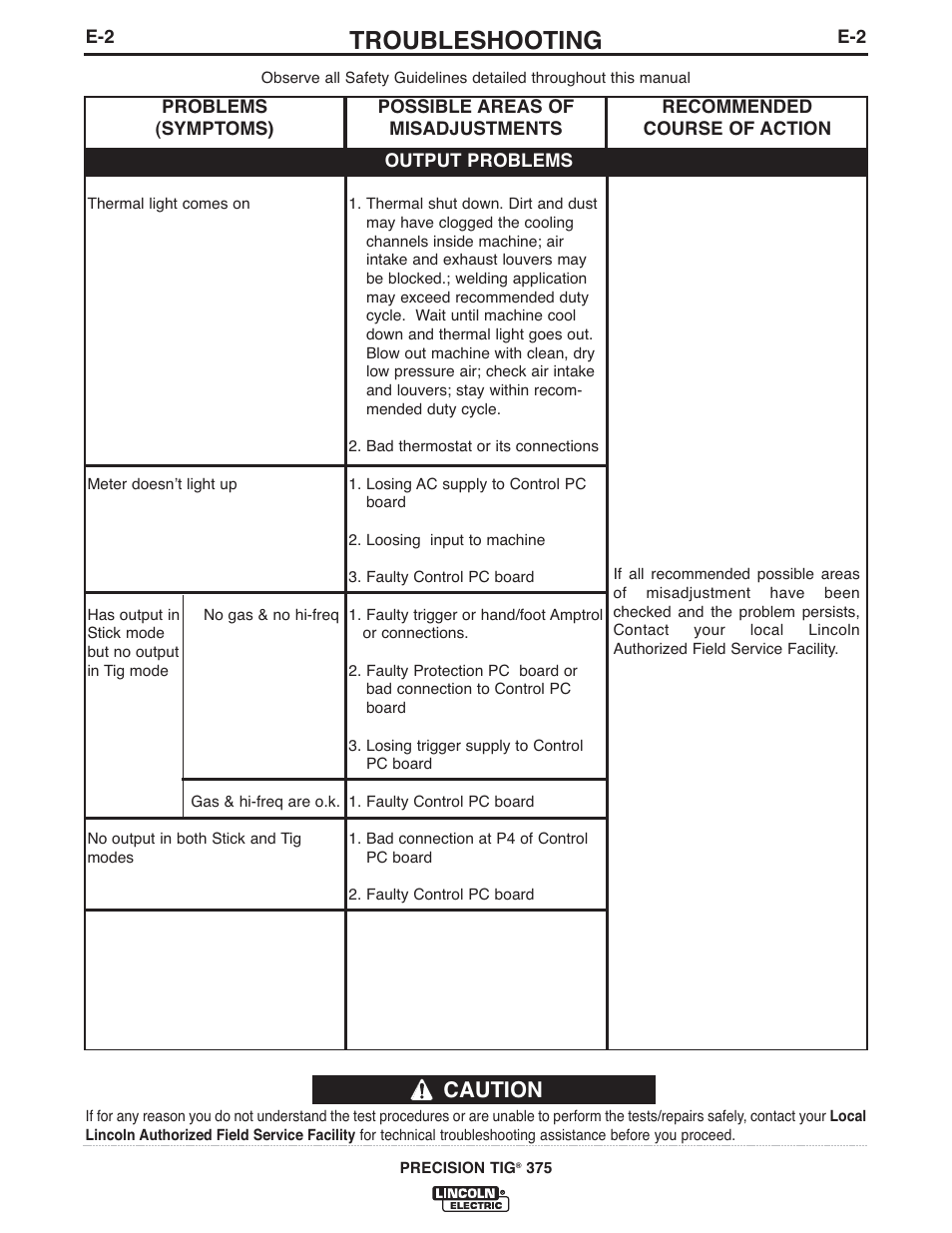 Troubleshooting, Caution | Lincoln Electric IM936 PRECISION TIG 375 User Manual | Page 33 / 44