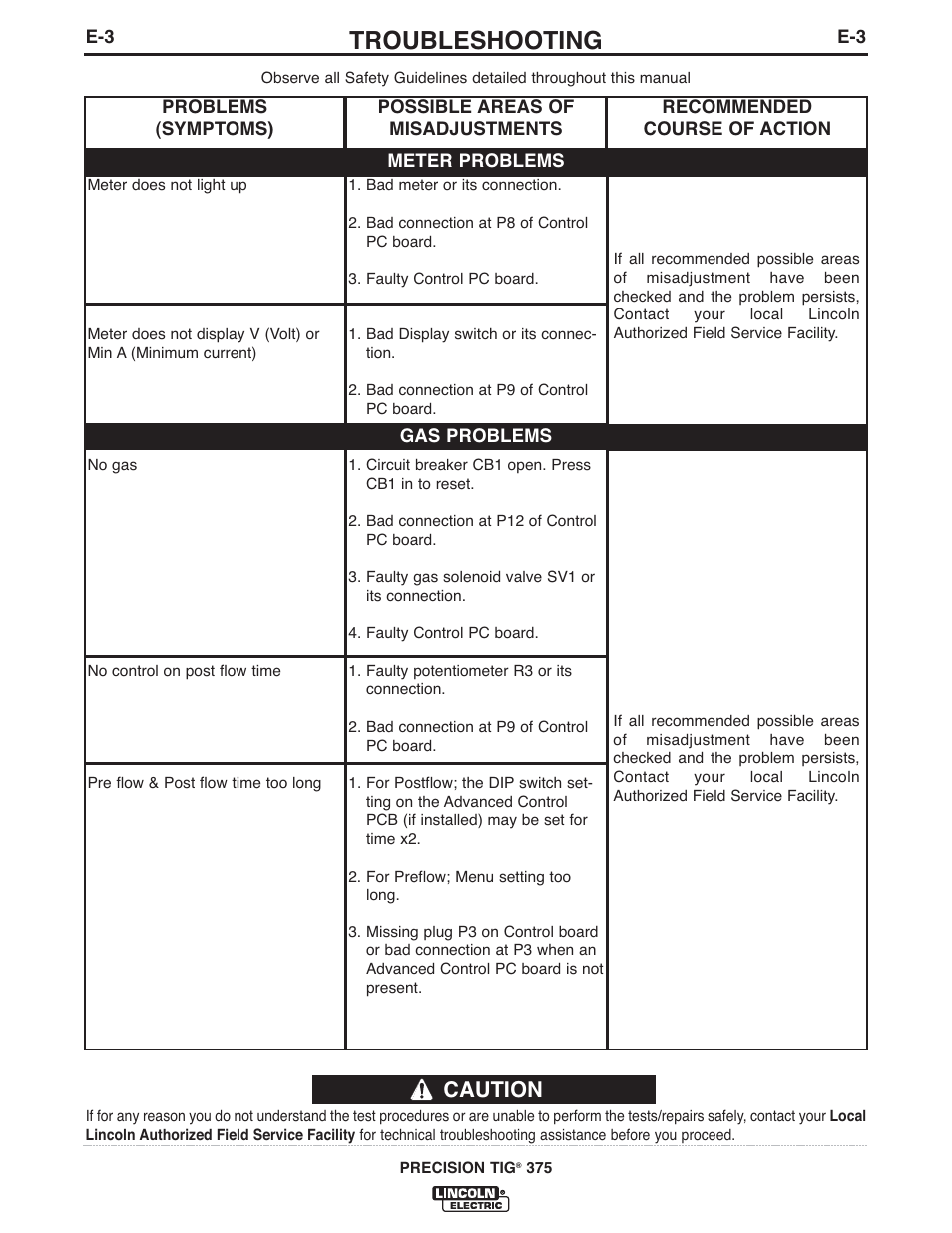 Troubleshooting, Caution | Lincoln Electric IM936 PRECISION TIG 375 User Manual | Page 34 / 44