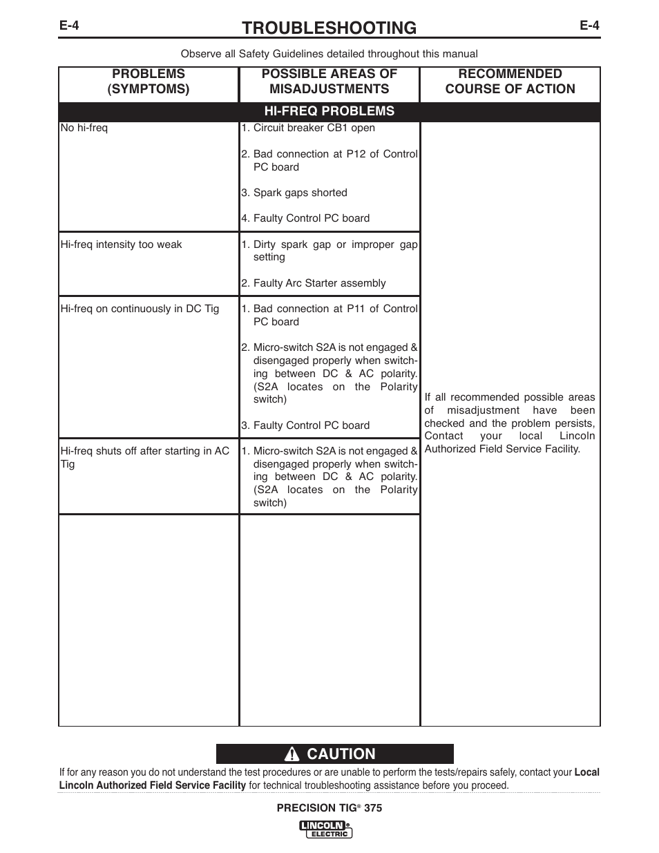 Troubleshooting, Caution | Lincoln Electric IM936 PRECISION TIG 375 User Manual | Page 35 / 44