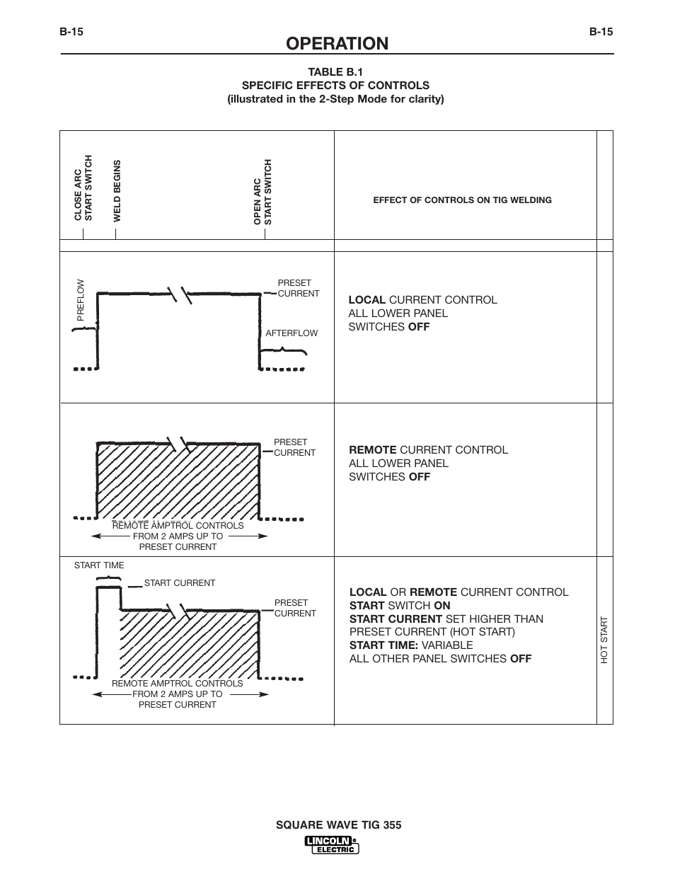 Operation | Lincoln Electric IM467 SQUARE WAVE TIG 355 User Manual | Page 30 / 52