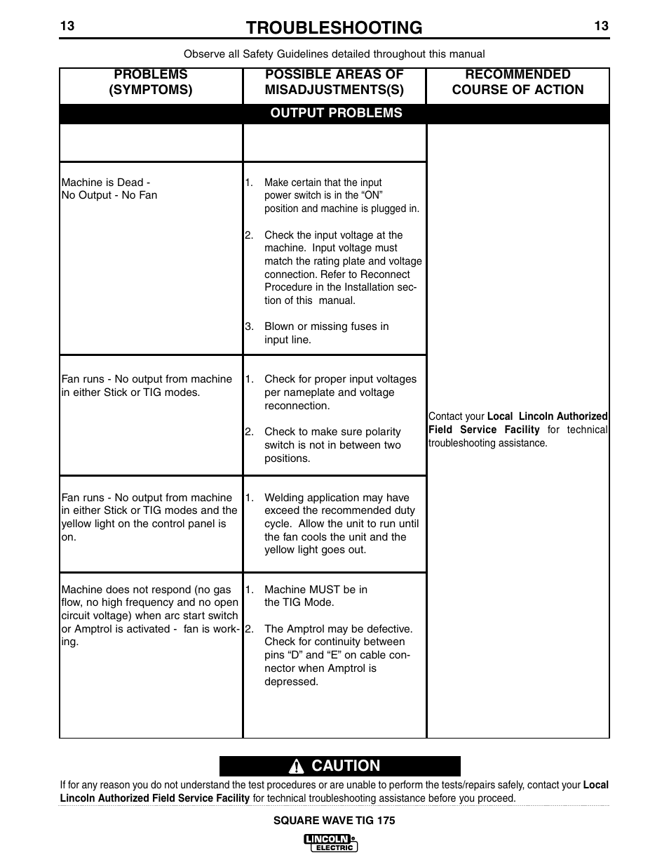 Troubleshooting, Caution | Lincoln Electric IM565 SQUARE WAVE TIG 175 User Manual | Page 20 / 32