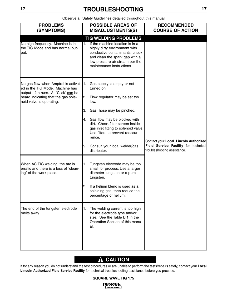 Troubleshooting, Caution | Lincoln Electric IM565 SQUARE WAVE TIG 175 User Manual | Page 24 / 32